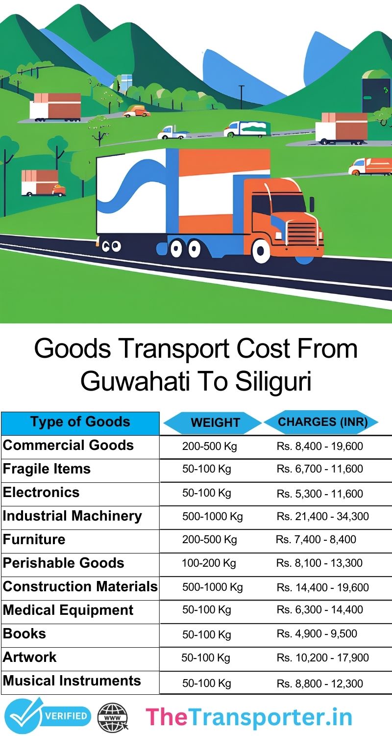 Product dispatch overview with delivery plan Guwahati to Siliguri