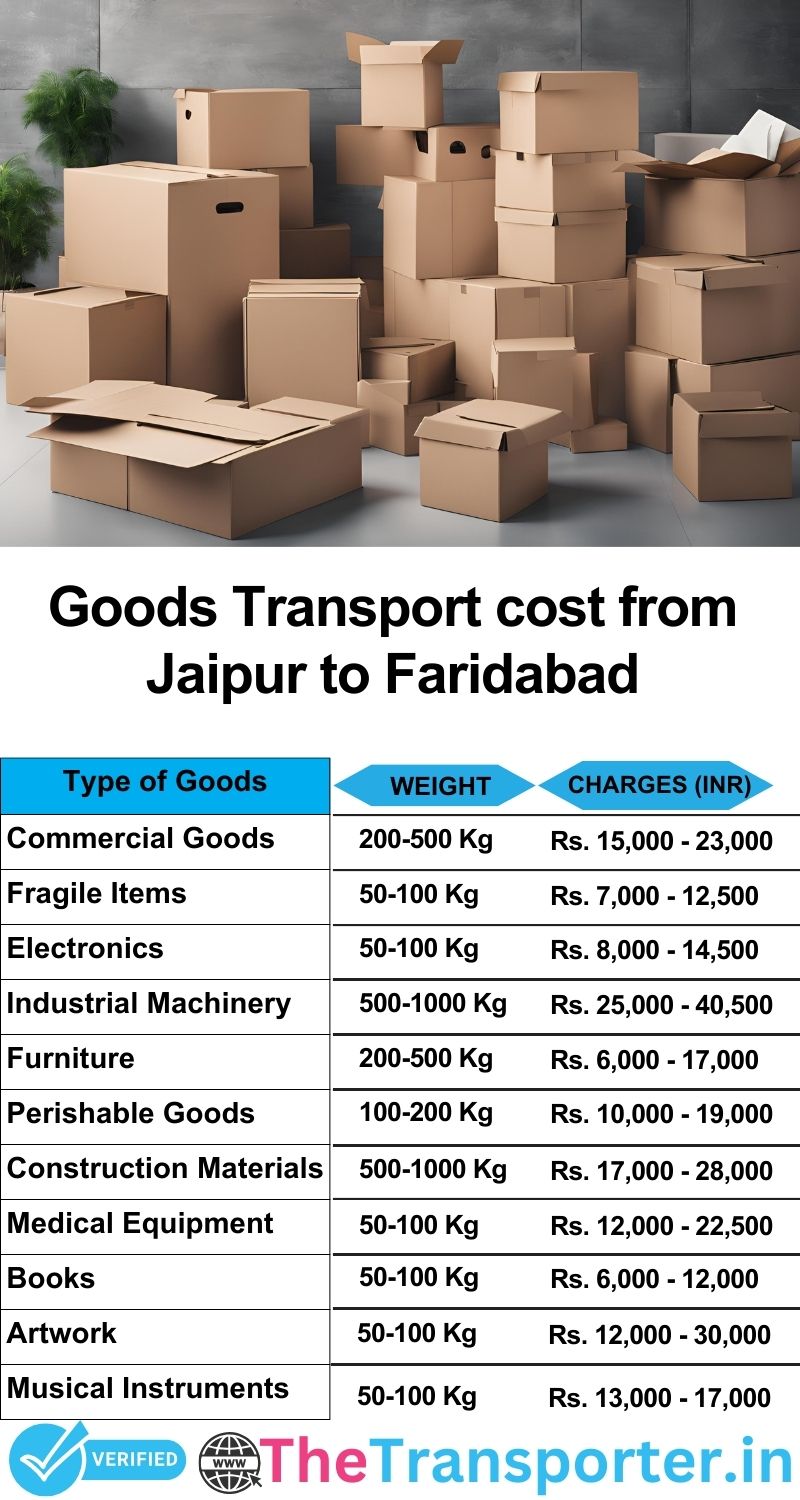 Jaipur to Faridabad goods transport charges list