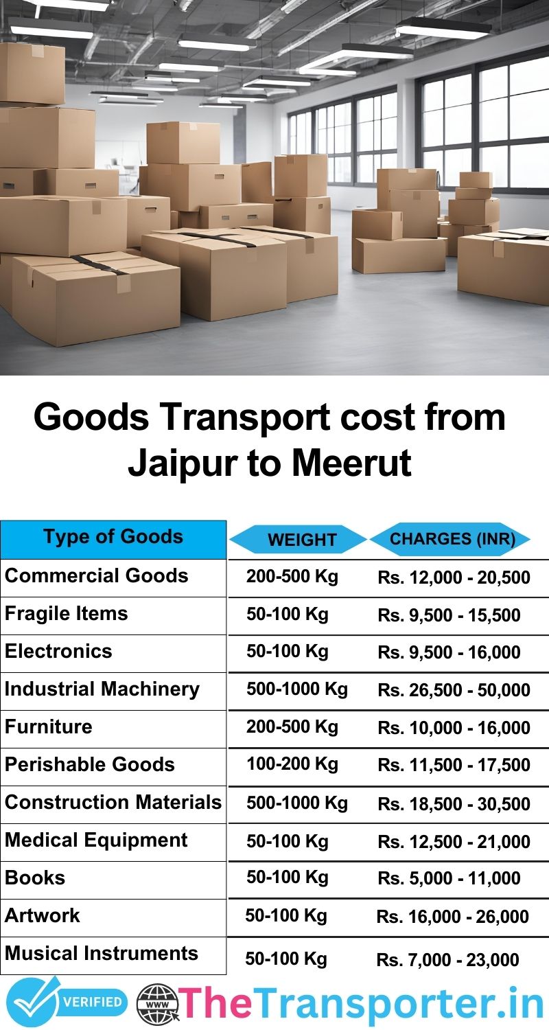 Jaipur to Meerut goods transport charges list