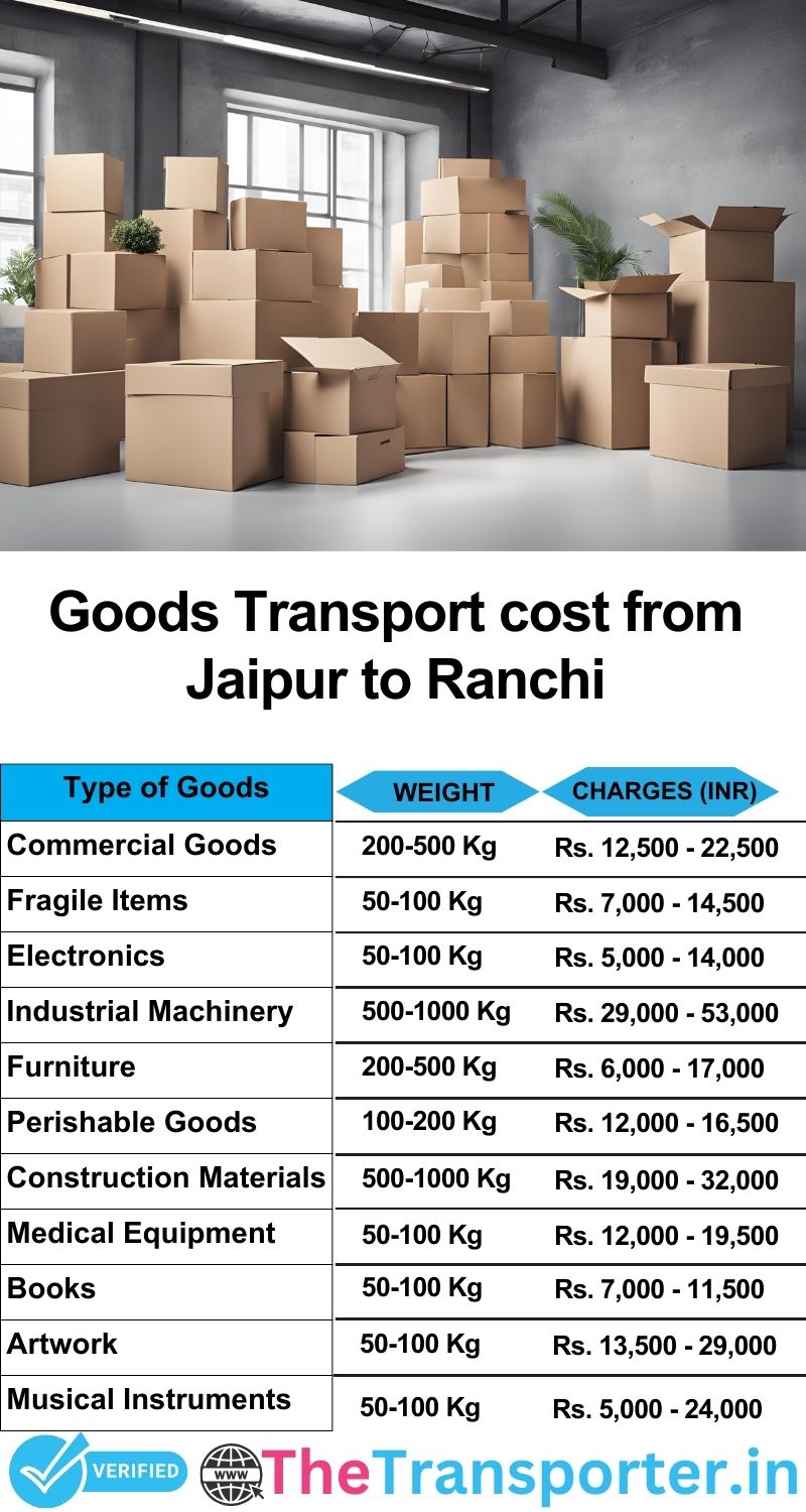 Jaipur to Ranchi goods transport charges list