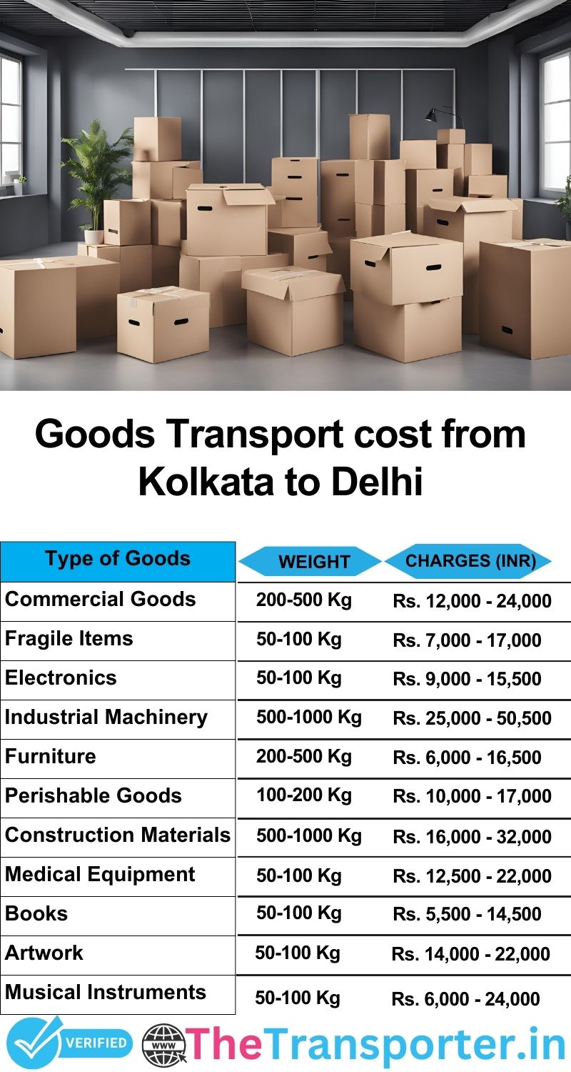 Kolkata to Delhi goods transport charges list