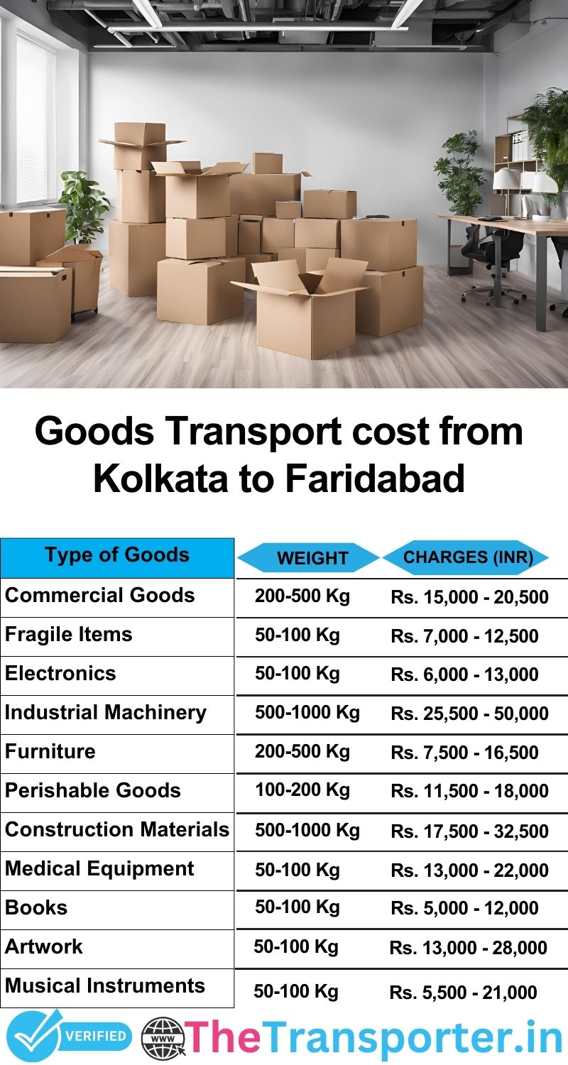 Kolkata to Faridabad goods transport charges list