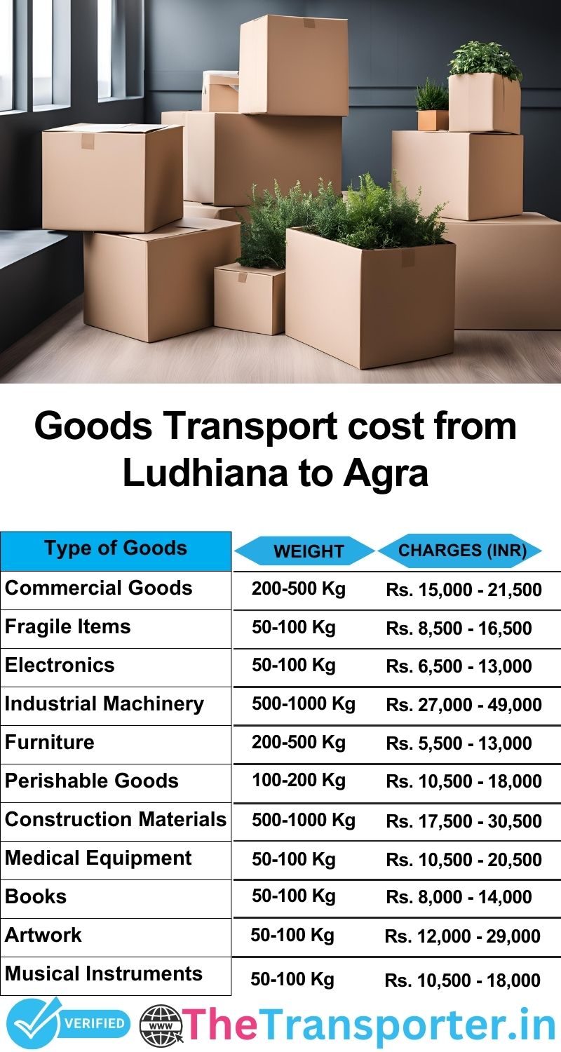 Ludhiana to Agra goods transport charges list
