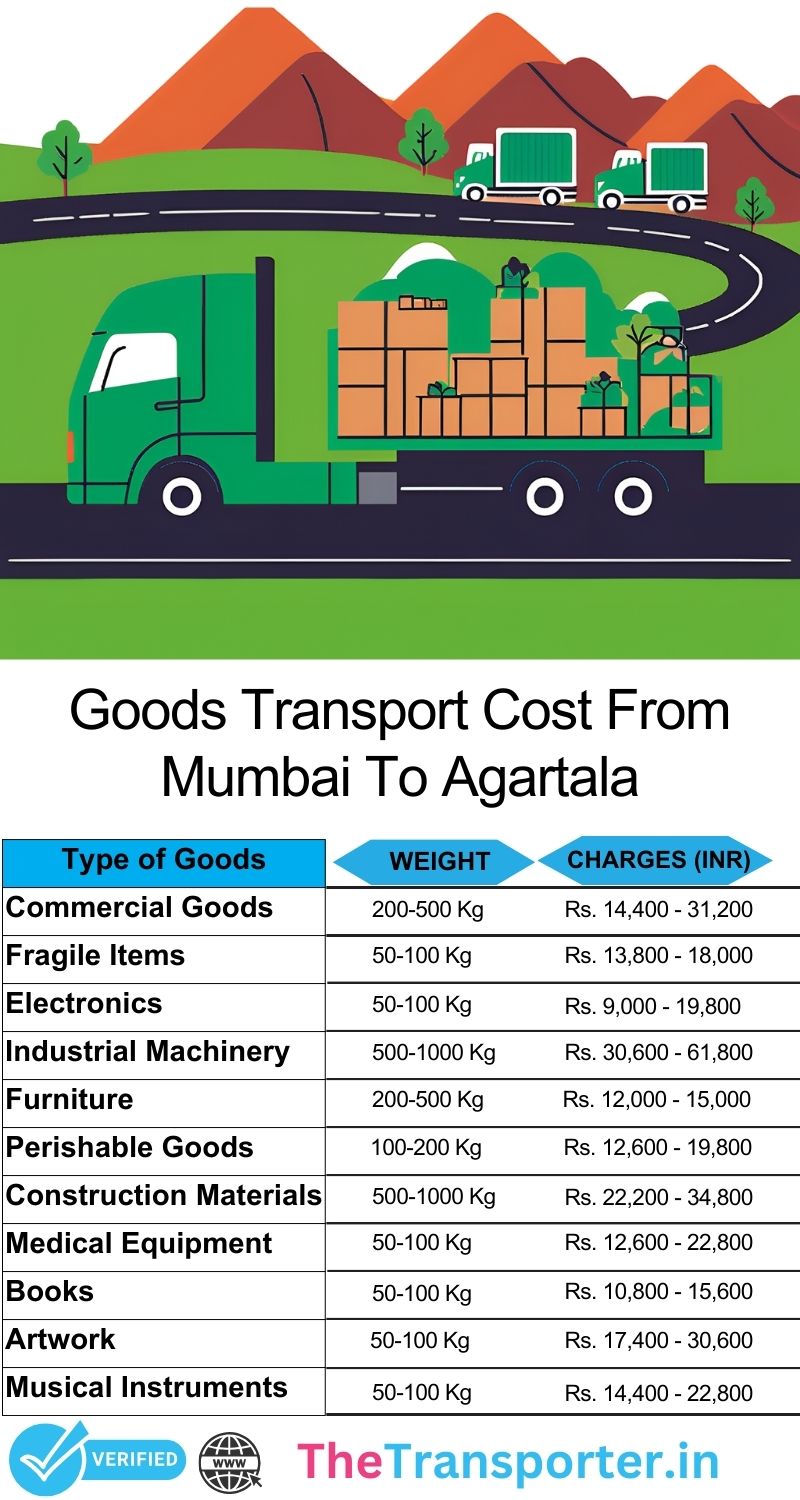 Shipment method and movement plan Mumbai to Agartala