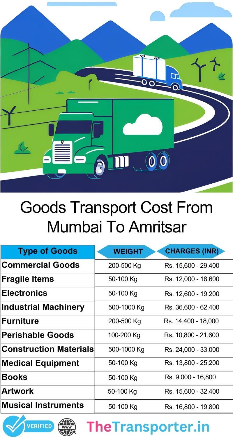 Mumbai to Amritsar goods transport cost with detailed estimate