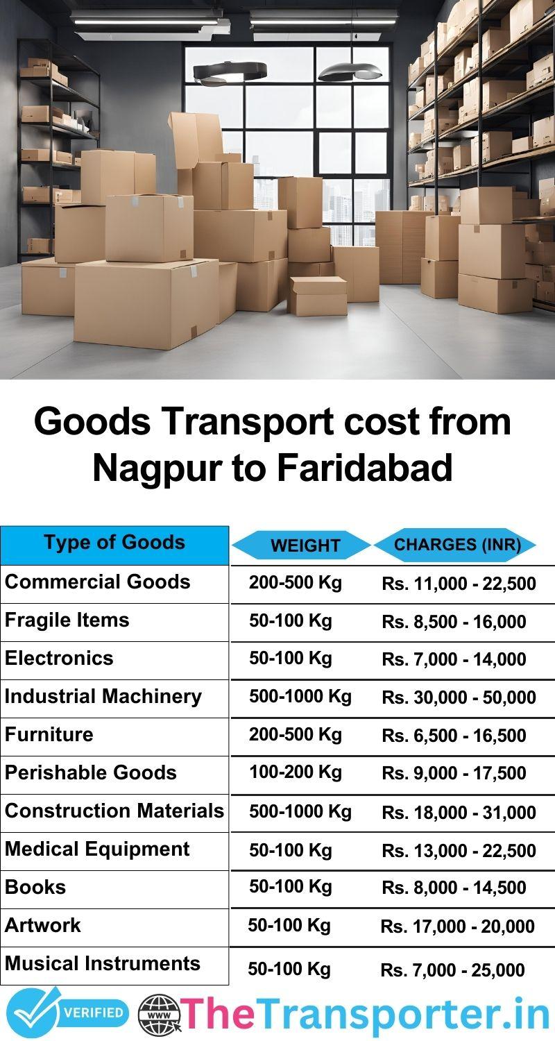 Nagpur to Faridabad goods transport charges list