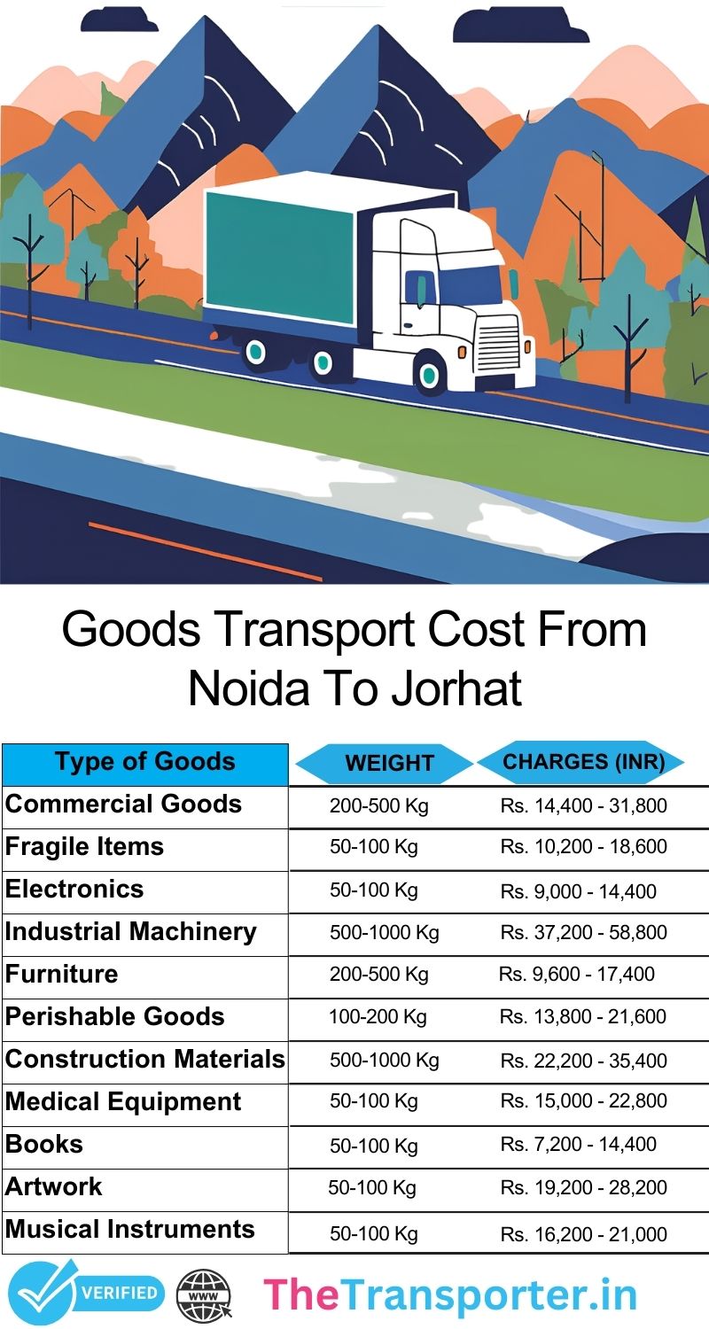 Directional goods delivery model from Noida to Jorhat
