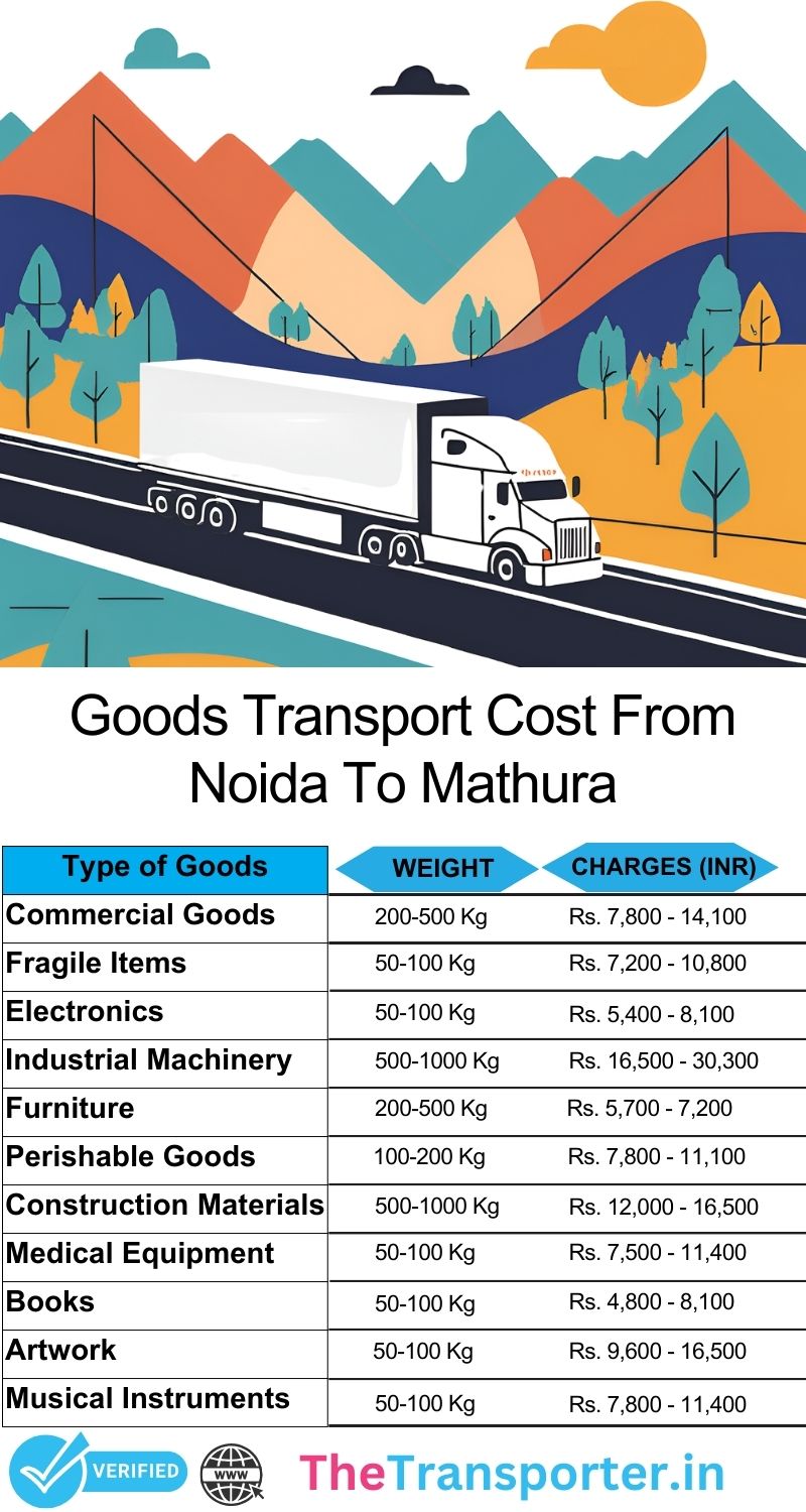 Fast cargo service overview with steps Noida to Mathura