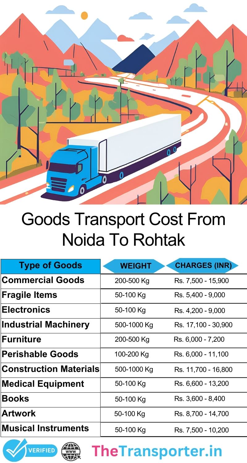 Goods handling chart and shift method Noida to Rohtak
