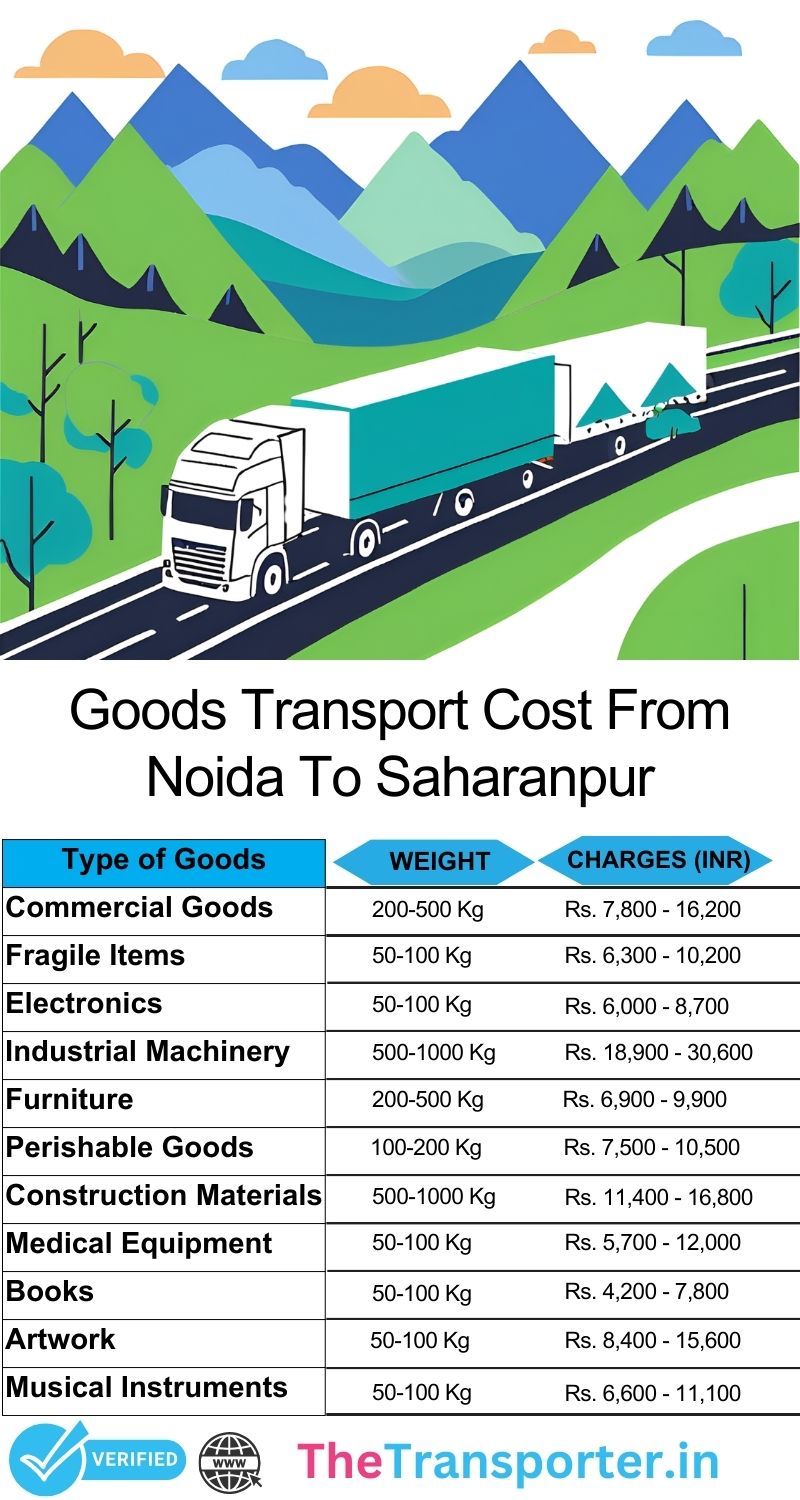 Delivery tracking path for cargo movement Noida to Saharanpur