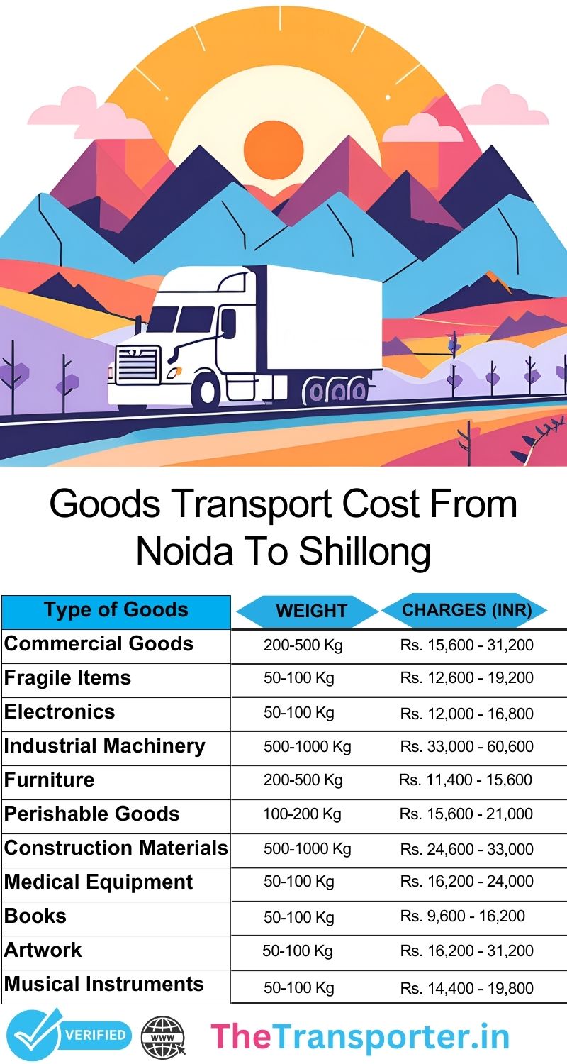 Goods path planning and dispatch route Noida to Shillong