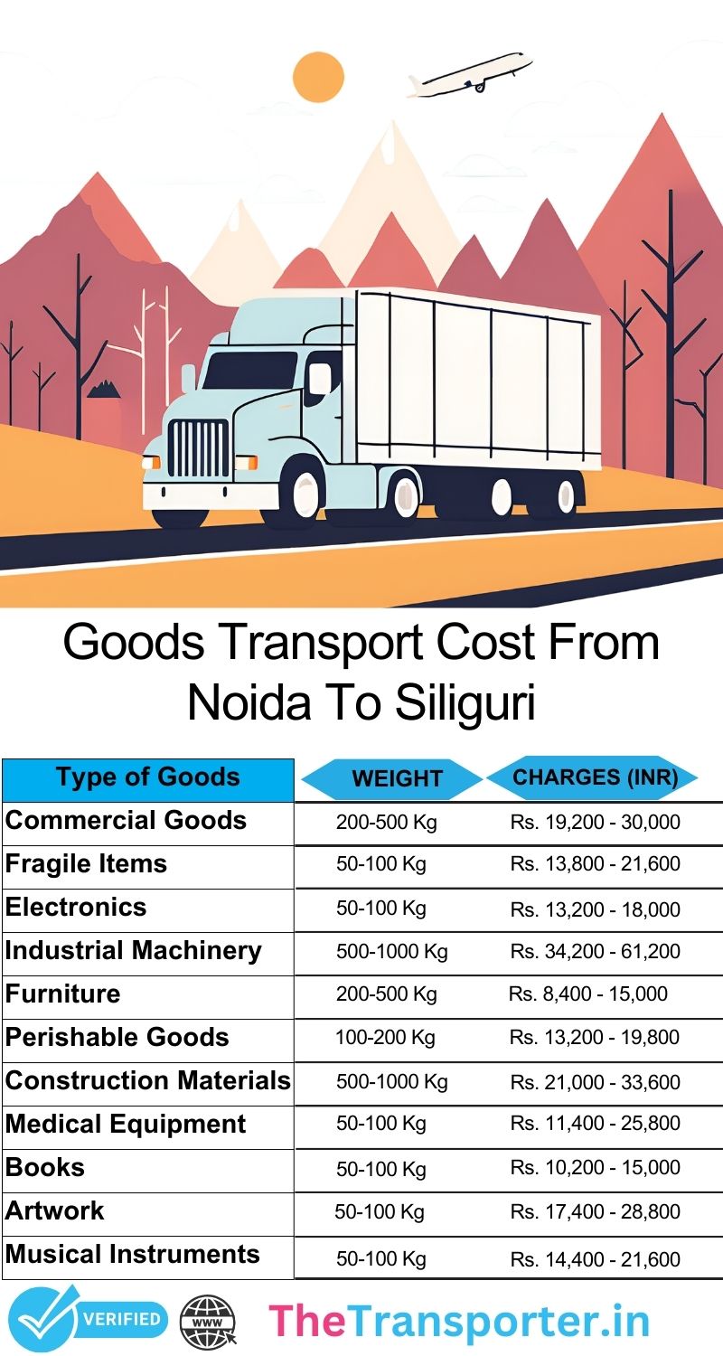 Multi-stop goods service timeline Noida to Siliguri