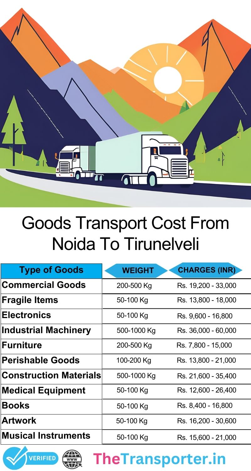 Delivery flow planner with routing from Noida to Tirunelveli