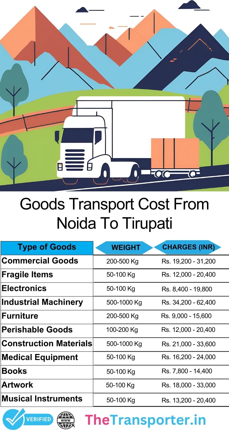 Item movement sequence and route timeline Noida to Tirupati