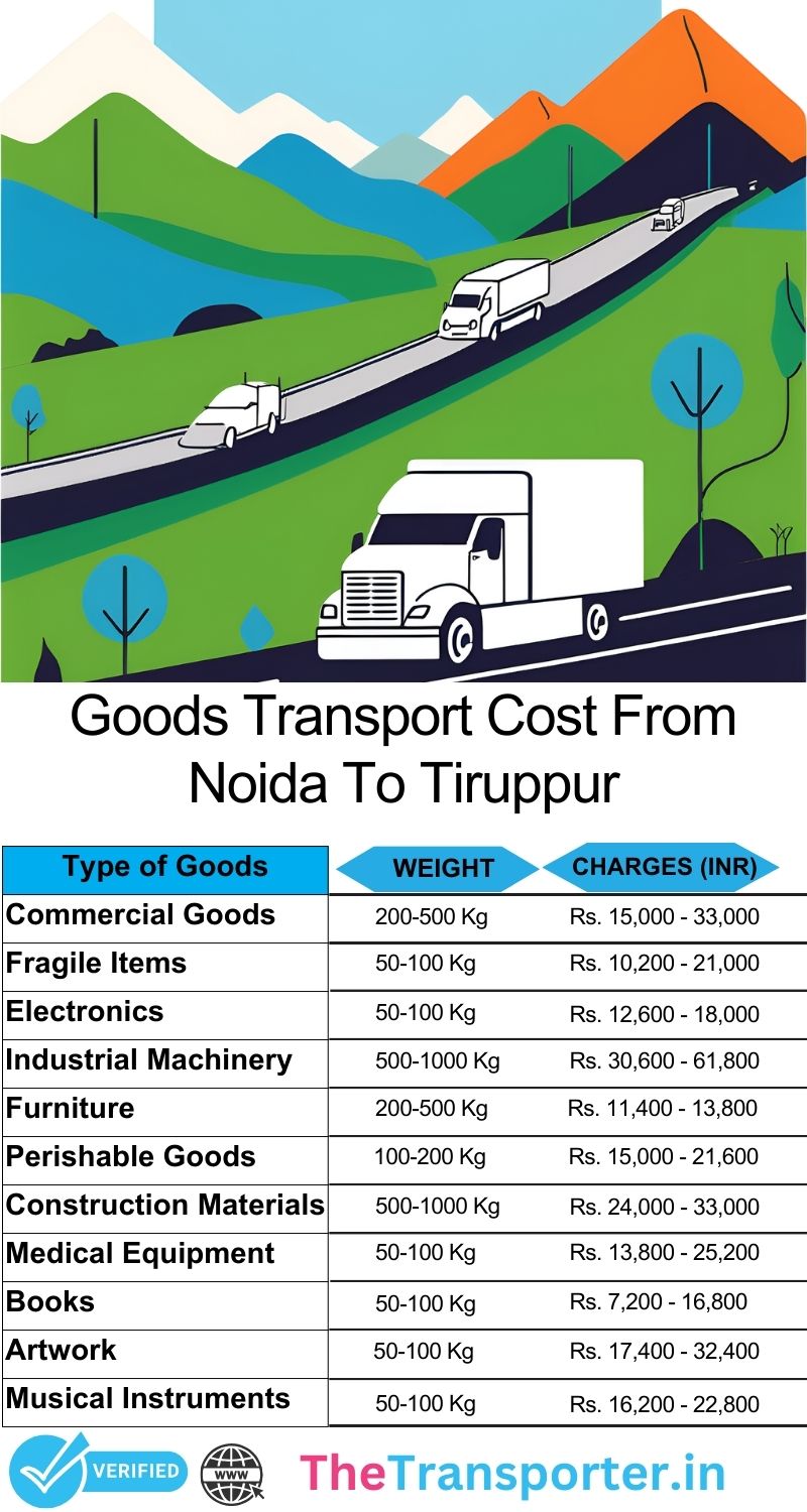 Product logistics strategy with drop plan Noida to Tiruppur