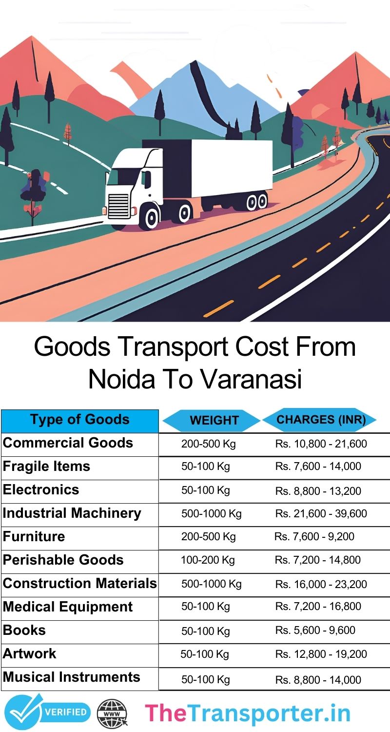 Noida to Varanasi goods transport pricing with route estimate