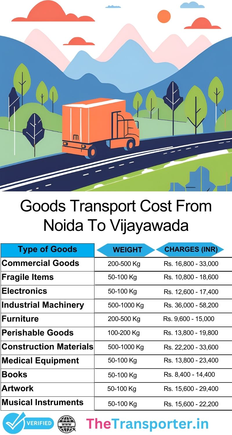 Noida to Vijayawada goods transport rates with delivery info