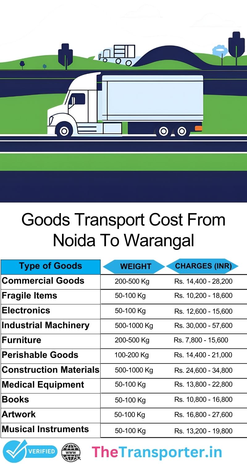 Complete relocation support system Noida to Warangal