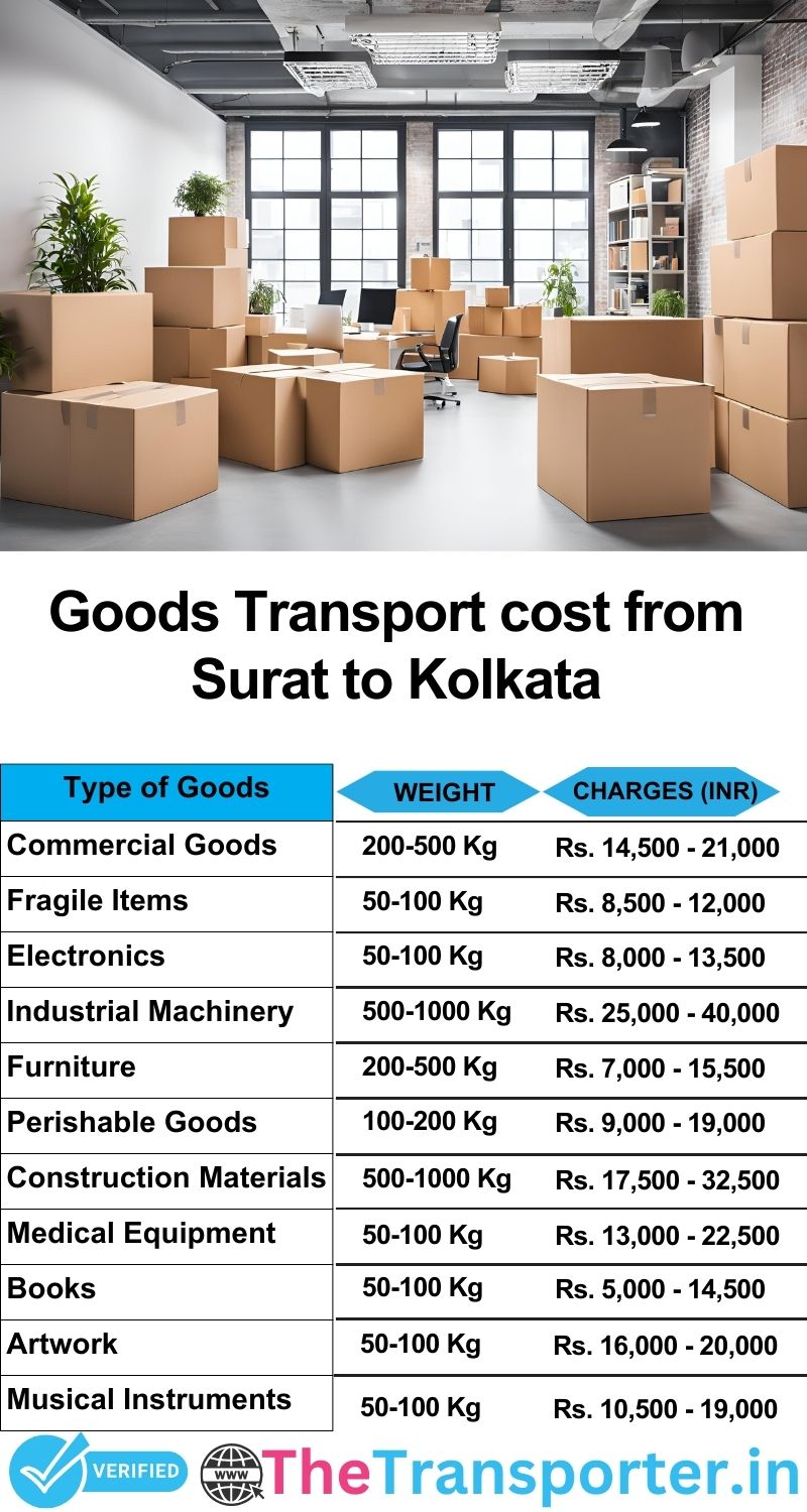 Surat to Kolkata goods transport charges list