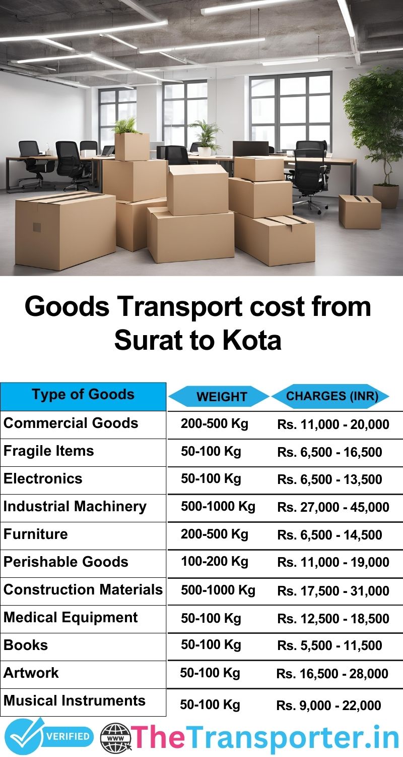 Surat to Kota goods transport charges list