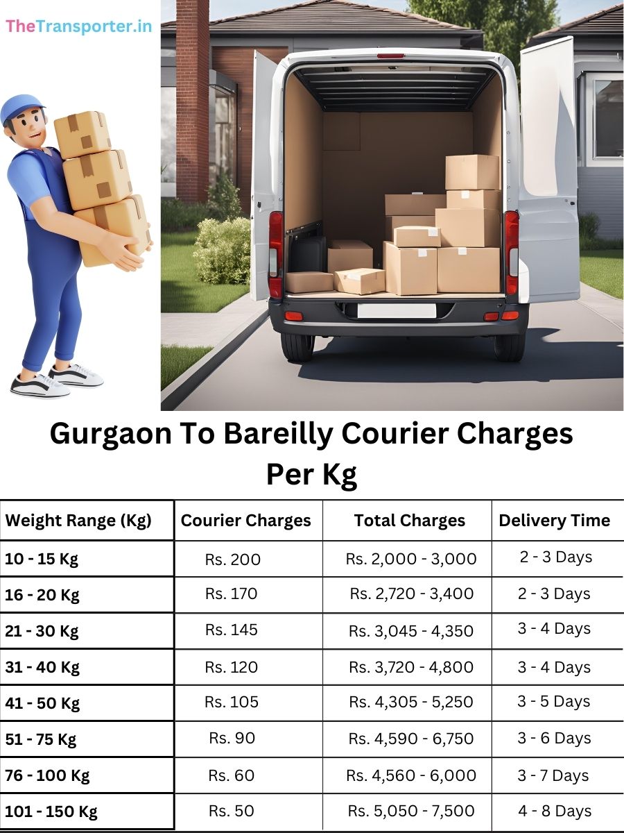 fast courier price per kg, planner memo Gurgaon to Bareilly