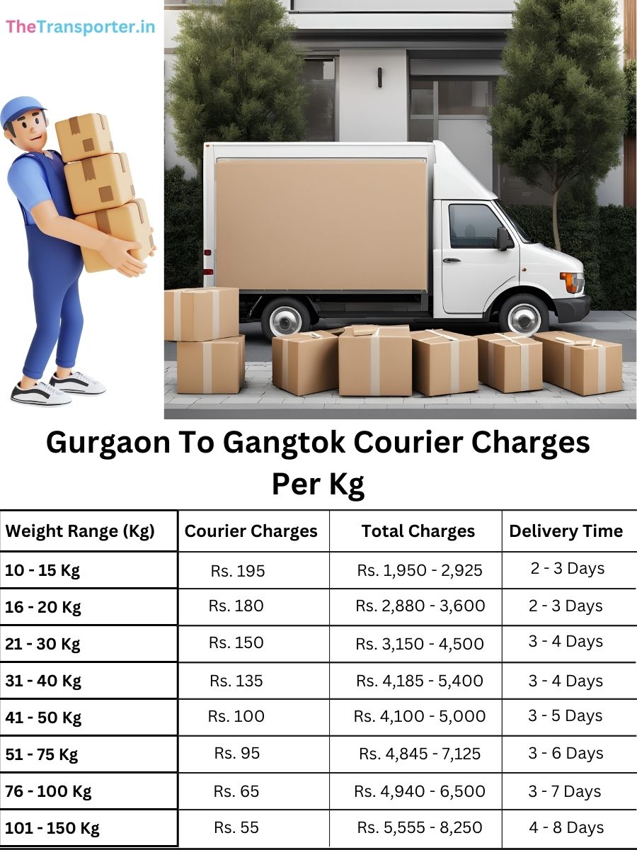 express delivery rates per kg, value file Gurgaon to Gangtok
