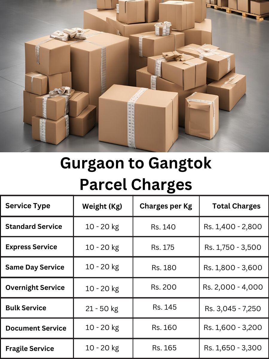 invoice planner, cost summary, payment log Gurgaon to Gangtok