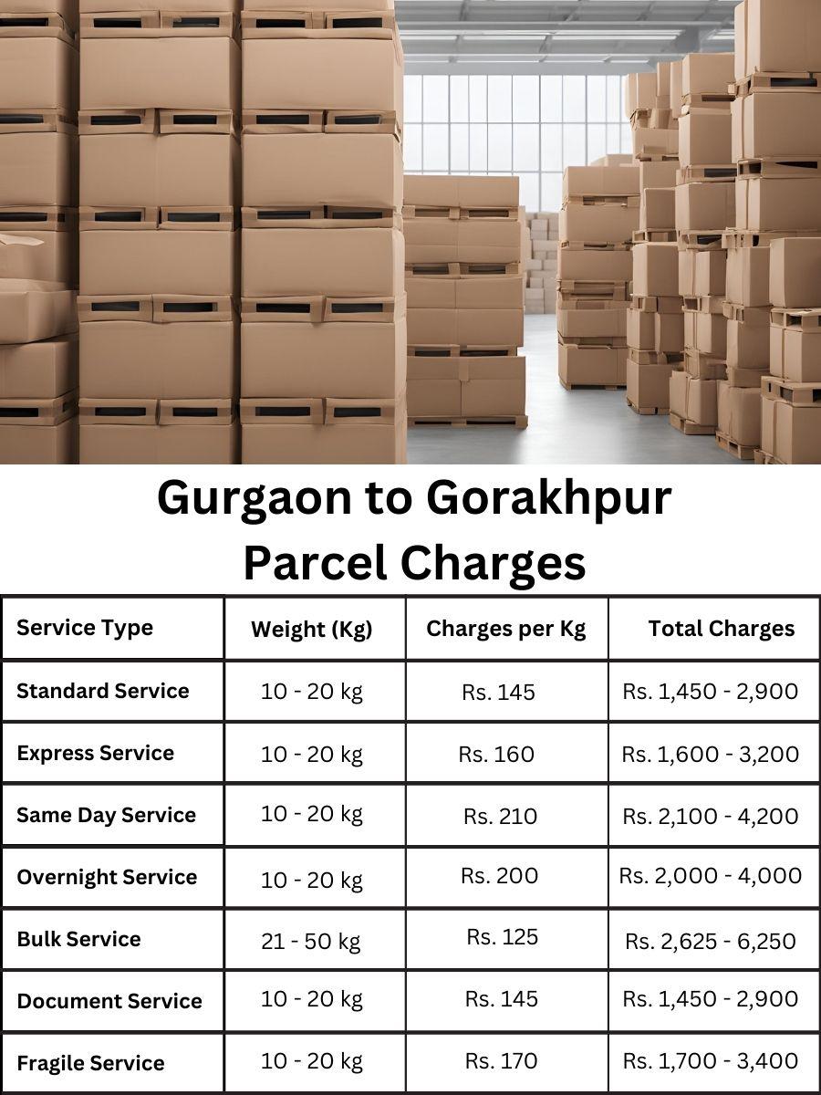 payment summary, invoice tracker, cost report Gurgaon to Gorakhpur
