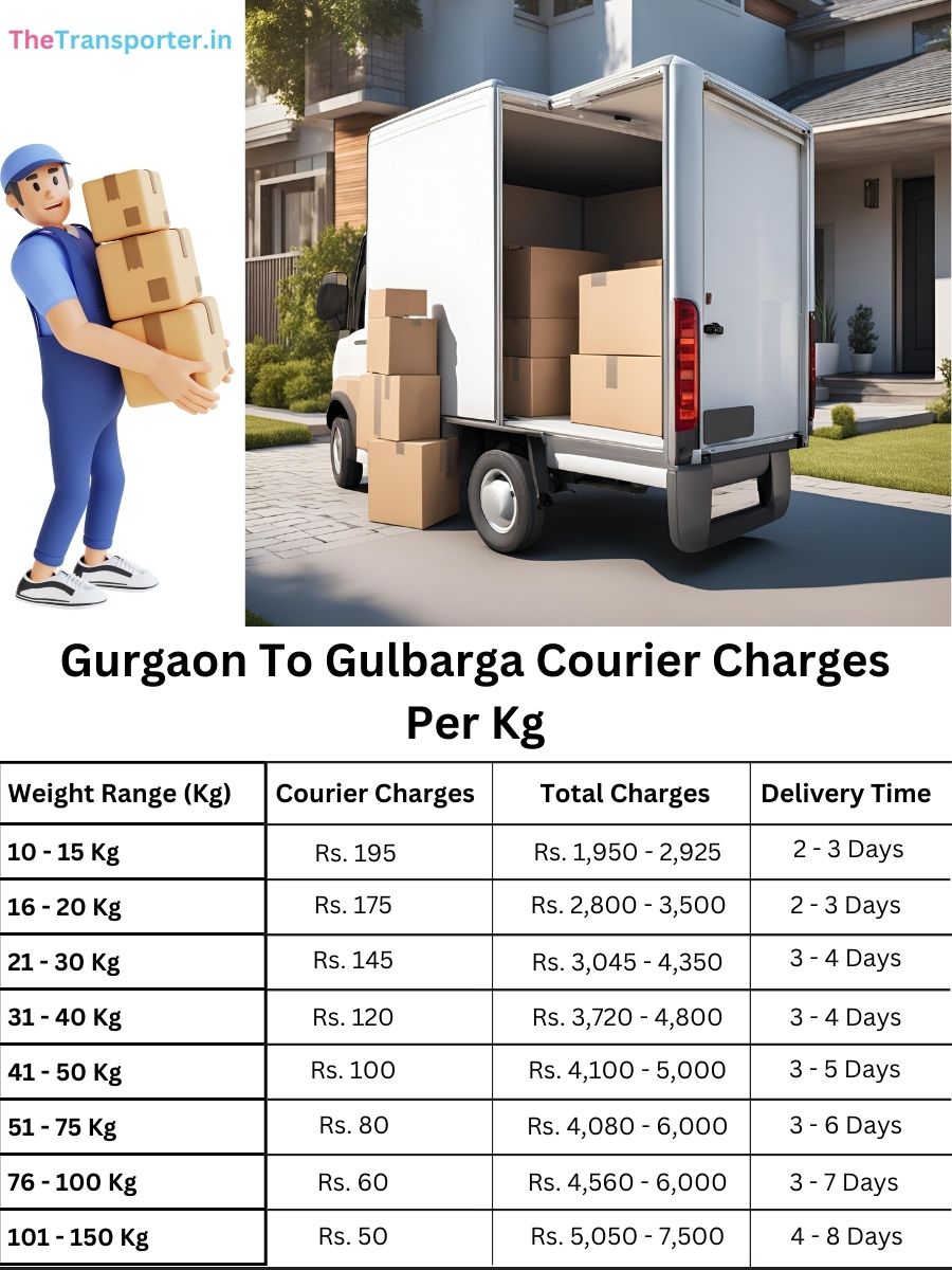 trusted delivery price per kg, value log Gurgaon to Gulbarga