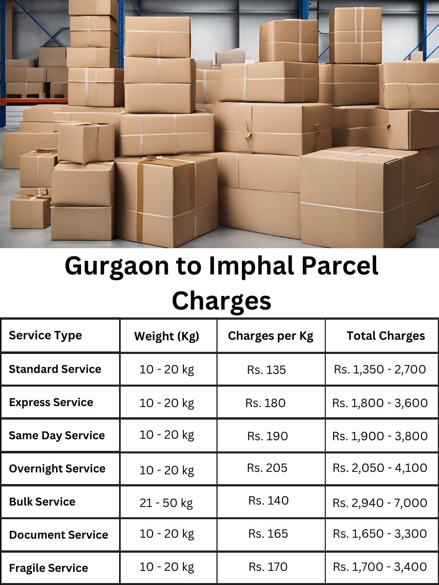 charge planner, billing update, price index Gurgaon to Imphal