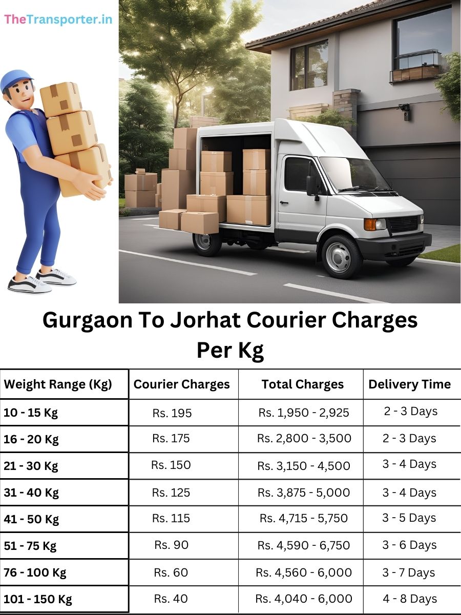 citywise delivery cost per kg, value file Gurgaon to Jorhat