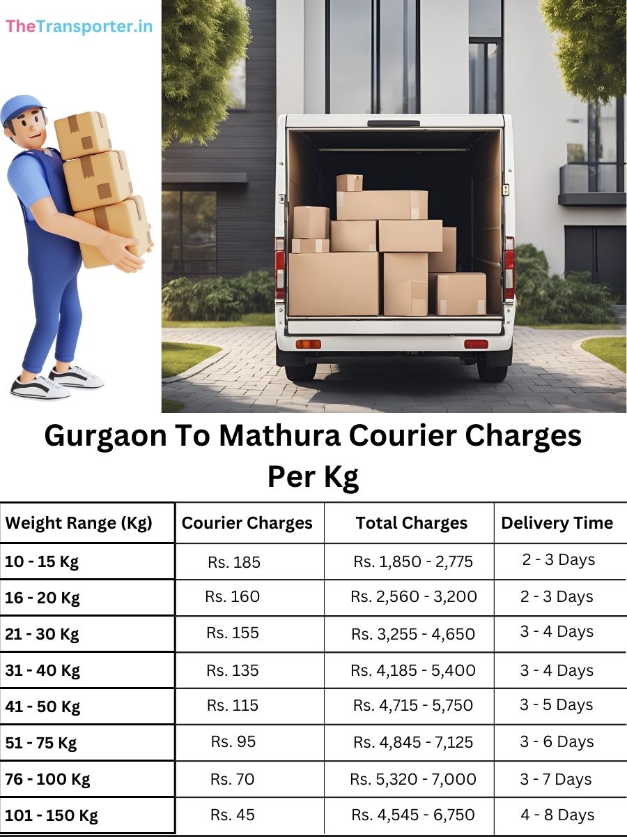 shipment parcel rates per kg, planner memo Gurgaon to Mathura