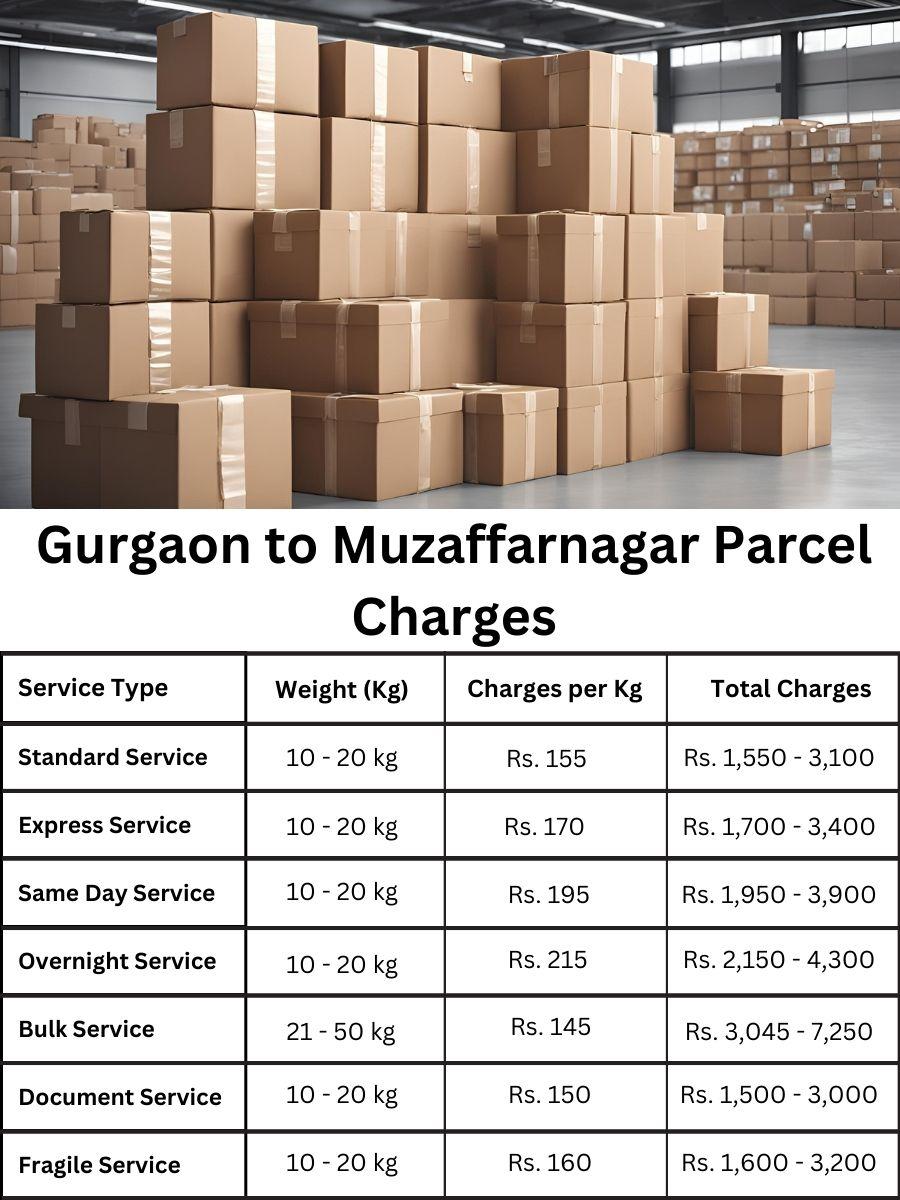fee register, charge summary, billing digest Gurgaon to Muzaffarnagar