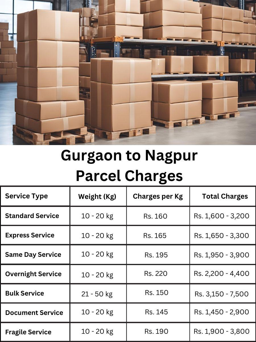 Charge evaluation and rate schedule description Allahabad to Gurgaon