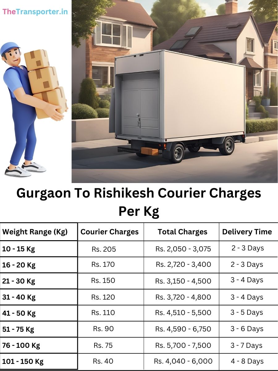 fast parcel rates per kg, info index Gurgaon to Rishikesh