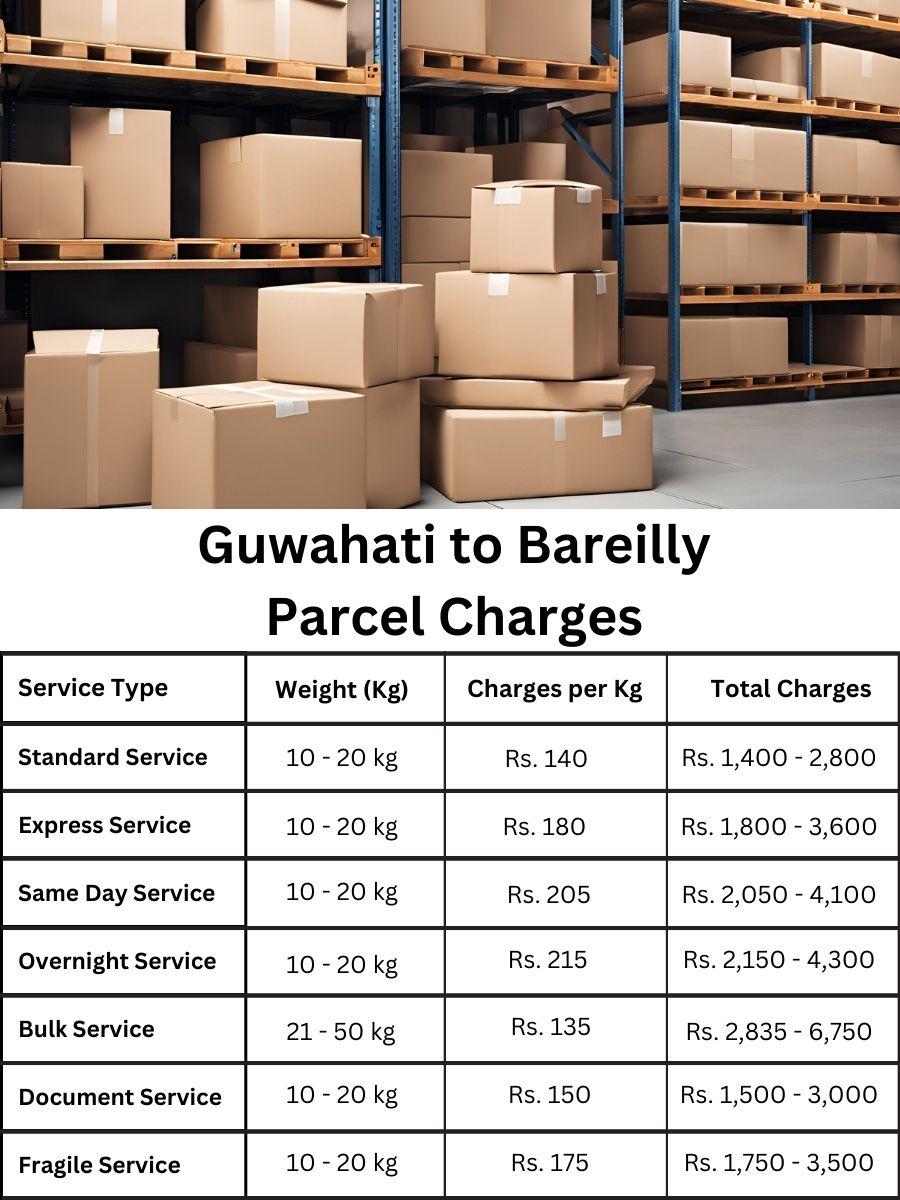 invoice tracker, rate register, payment summary Guwahati to Bareilly