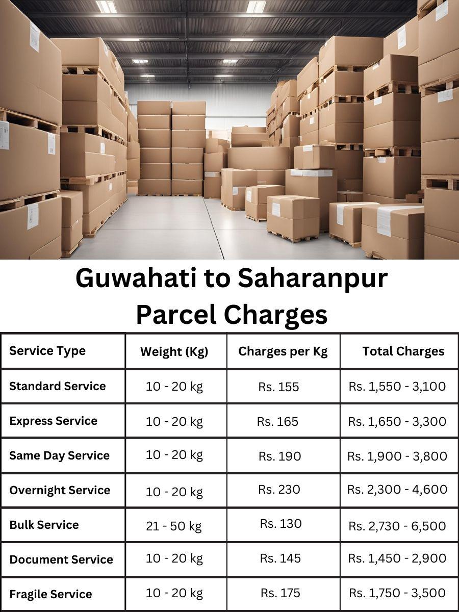 fee register, billing report, payment forecast Guwahati to Saharanpur