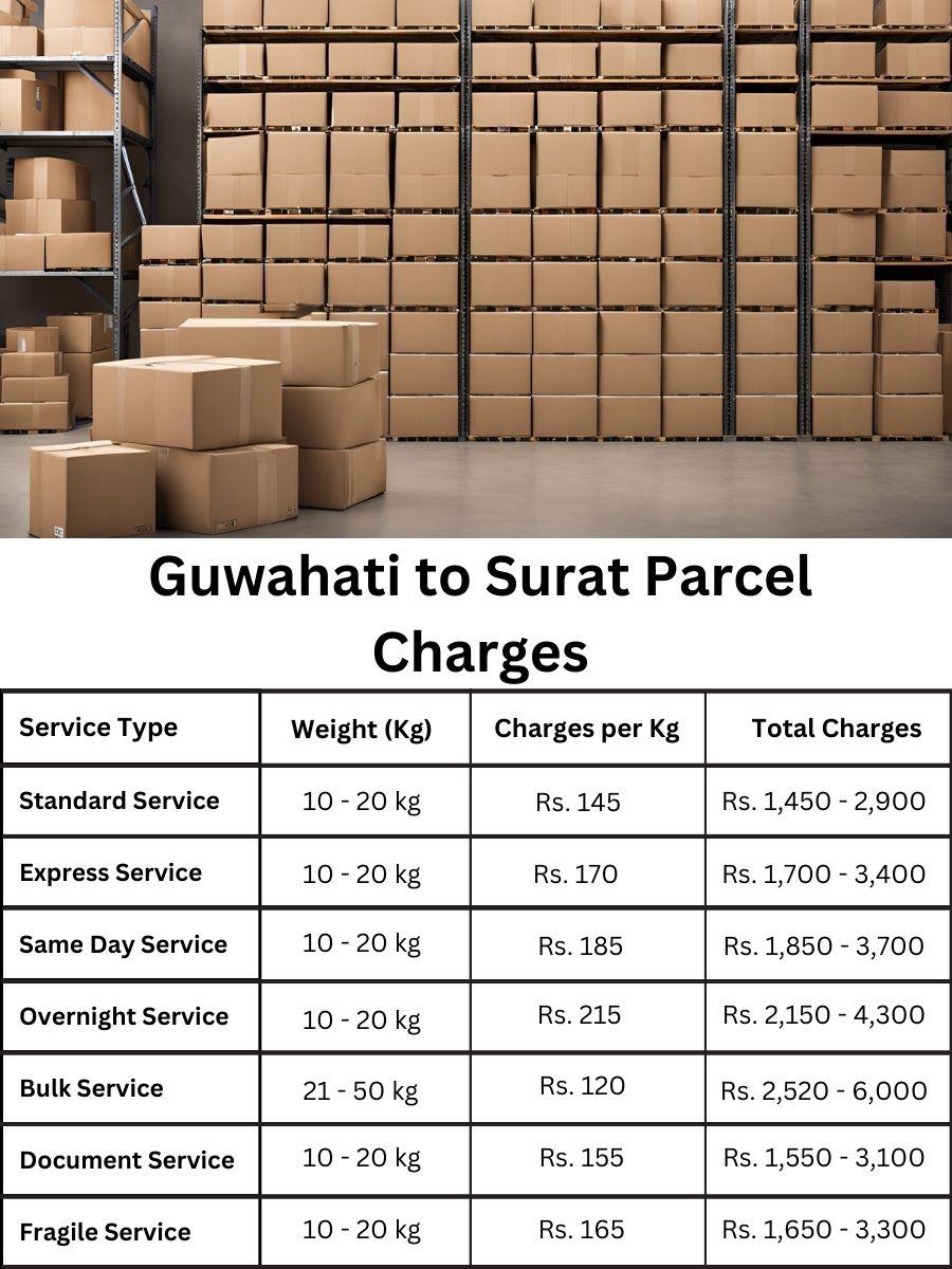 updated price log, fee ledger, cost summary Guwahati to Surat
