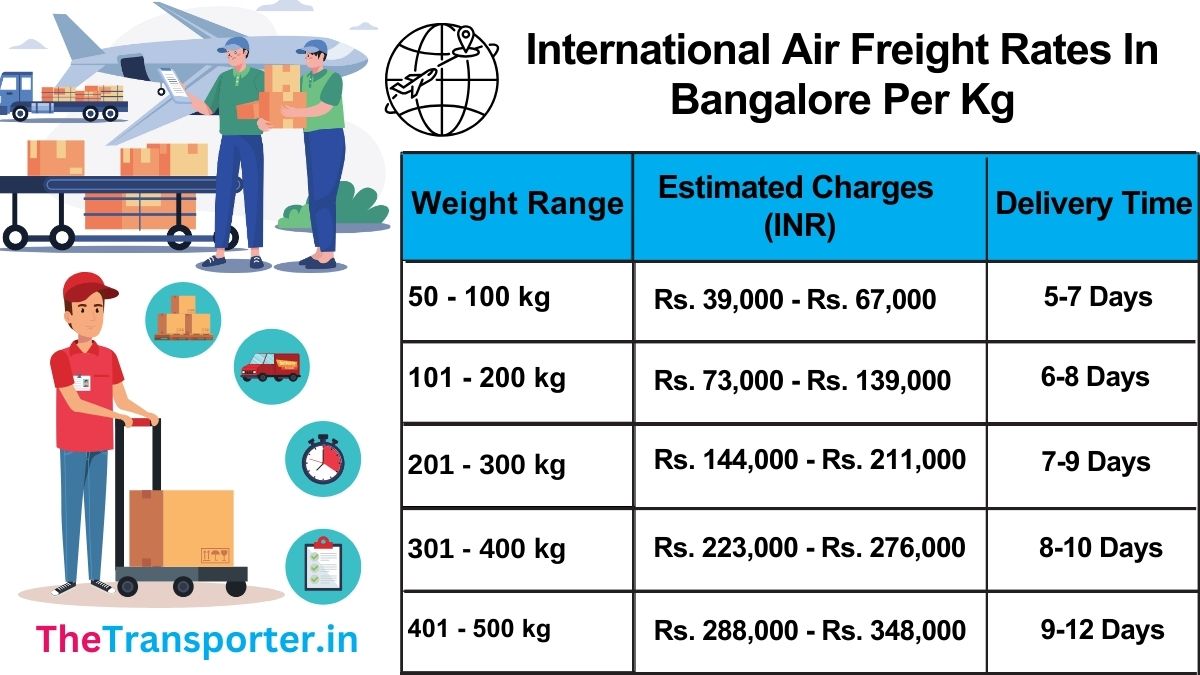 cost of international air freight charges in Bangalore per kg