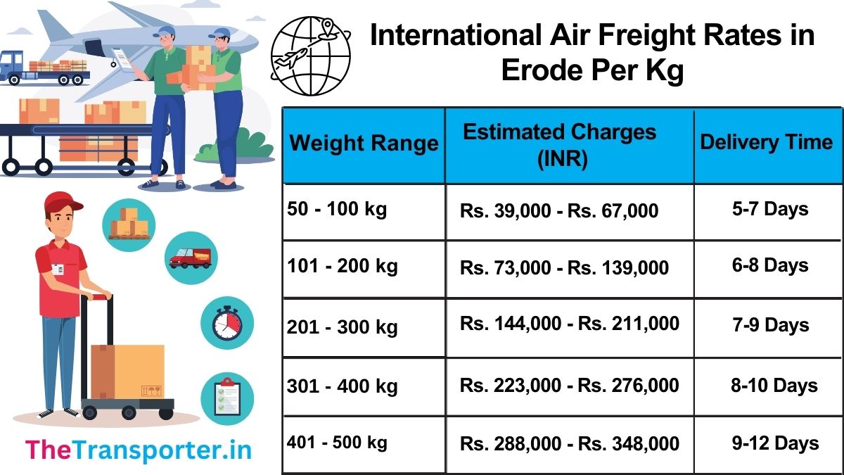 cost of international air freight charges in Erode per kg