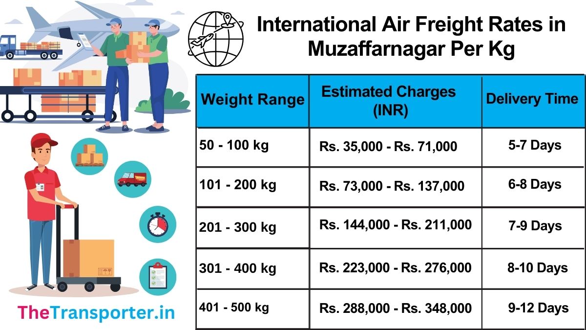 cost of international air freight charges in Muzaffarnagar per kg