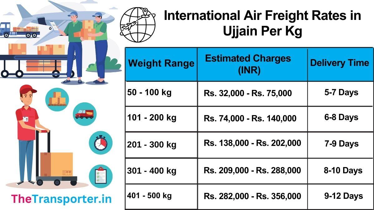 cost of international air freight charges in Ujjain per kg