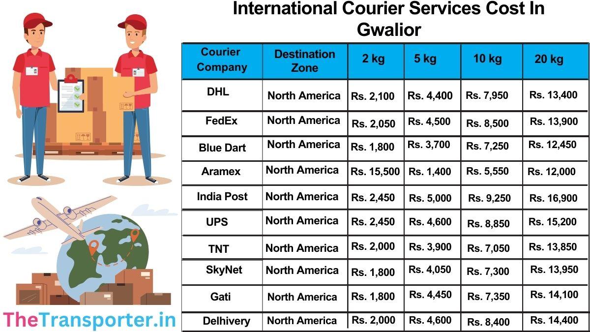 Professional international courier service Gwalior – Charges per kg and rates