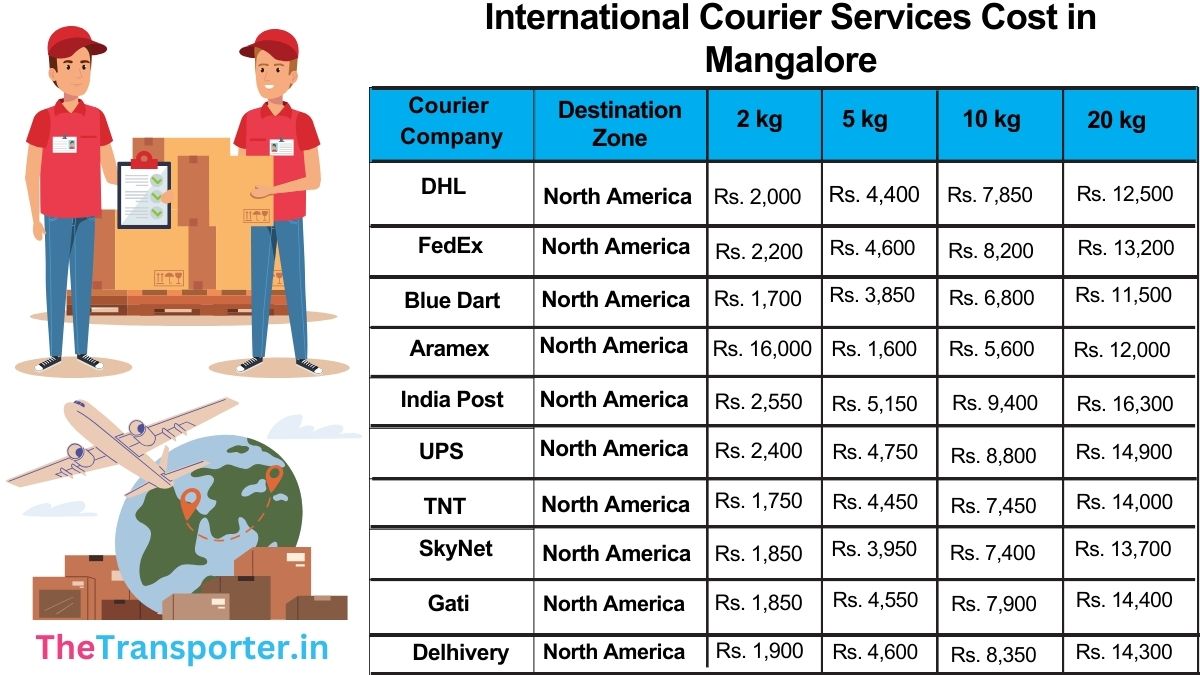 Professional international courier service Mangalore – Charges per kg and rates