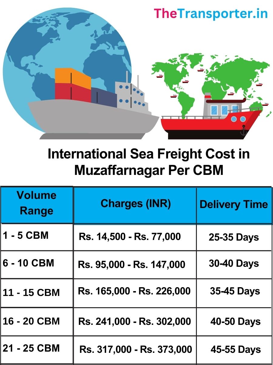 Muzaffarnagar  Courier Charges Per Kg list