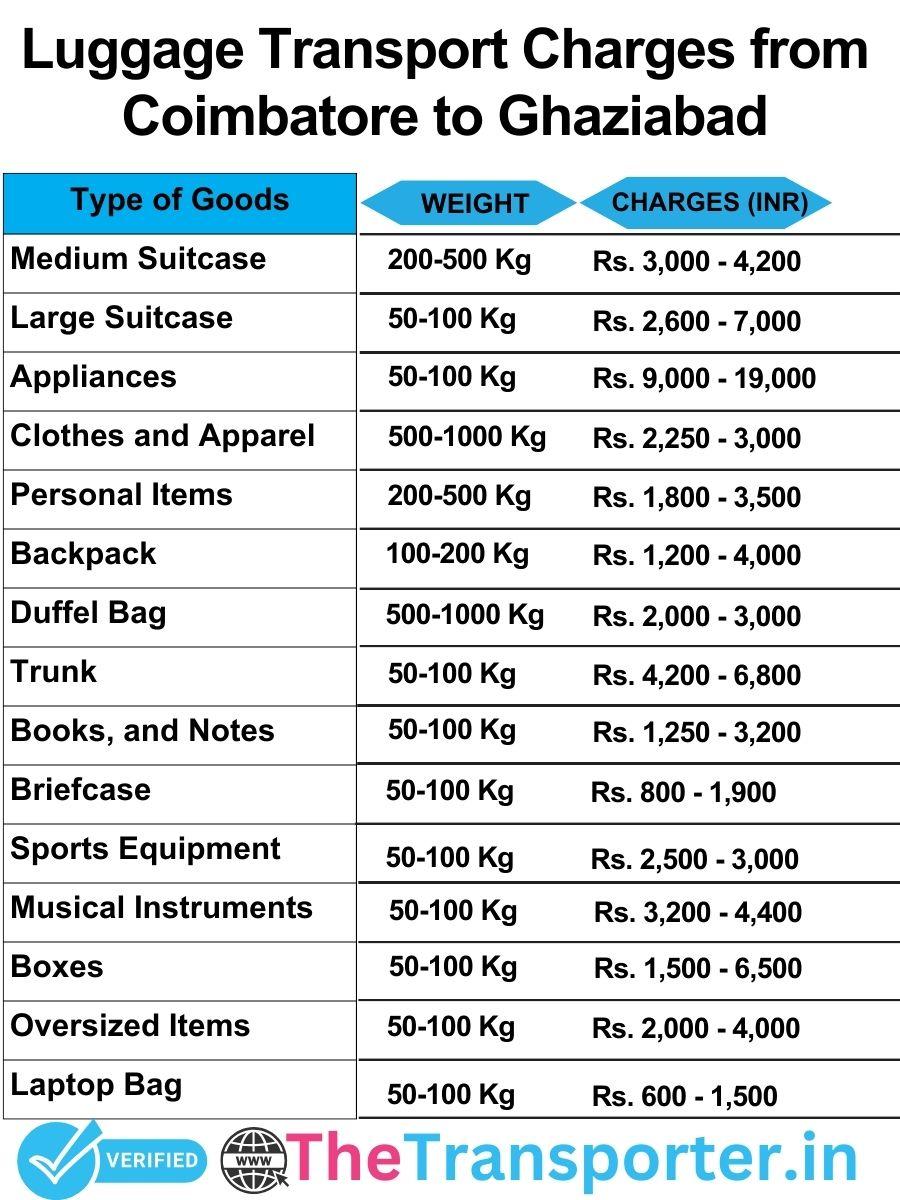luggage transport charges list from Coimbatore to Ghaziabad
