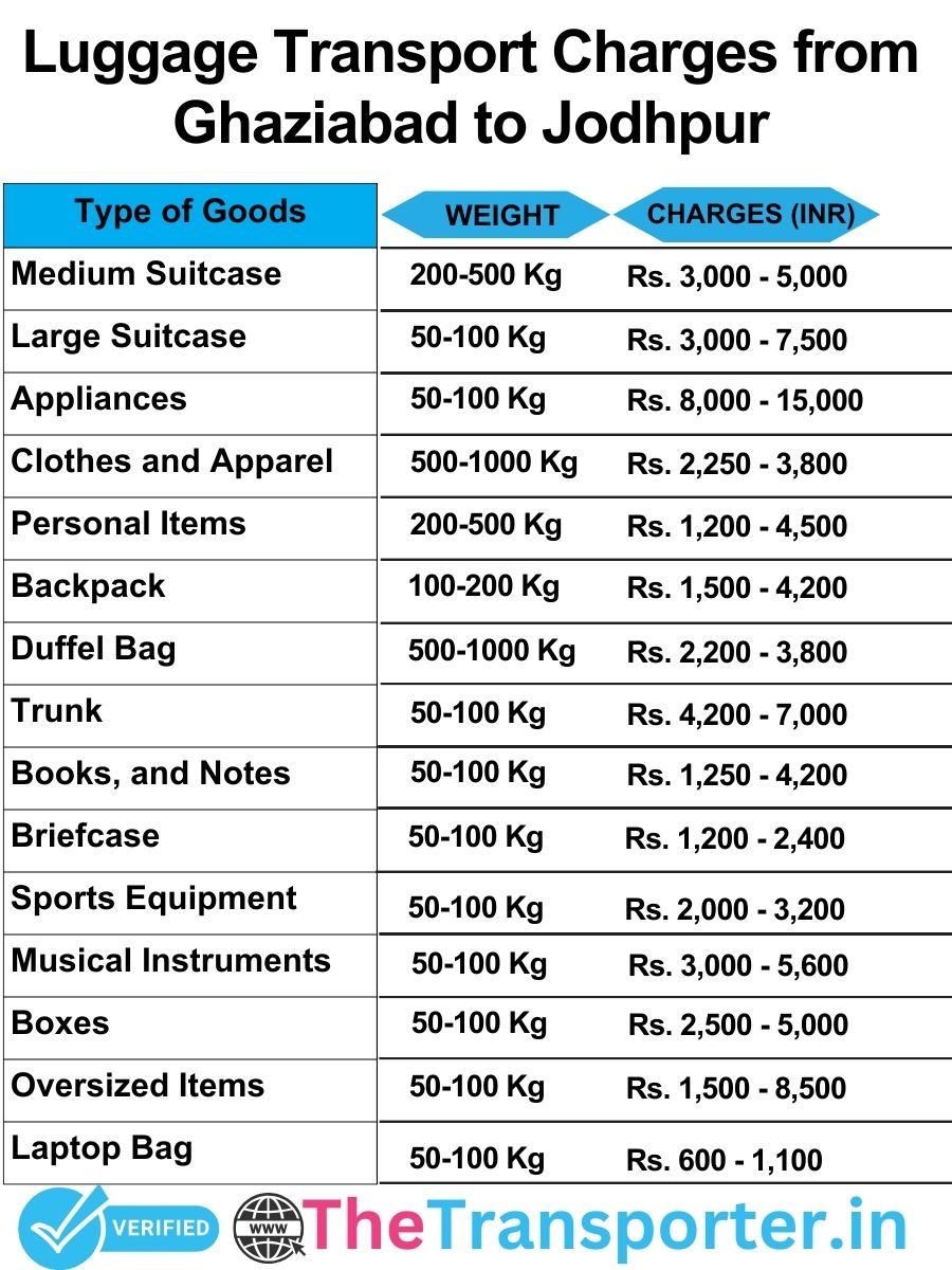 luggage transport charges list from Ghaziabad to Jodhpur