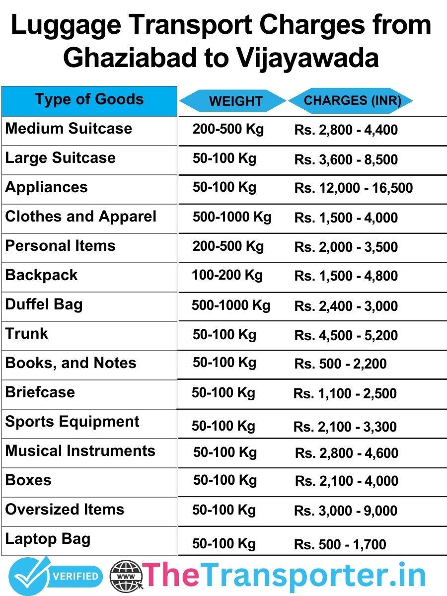 luggage transport charges list from Ghaziabad to Vijayawada