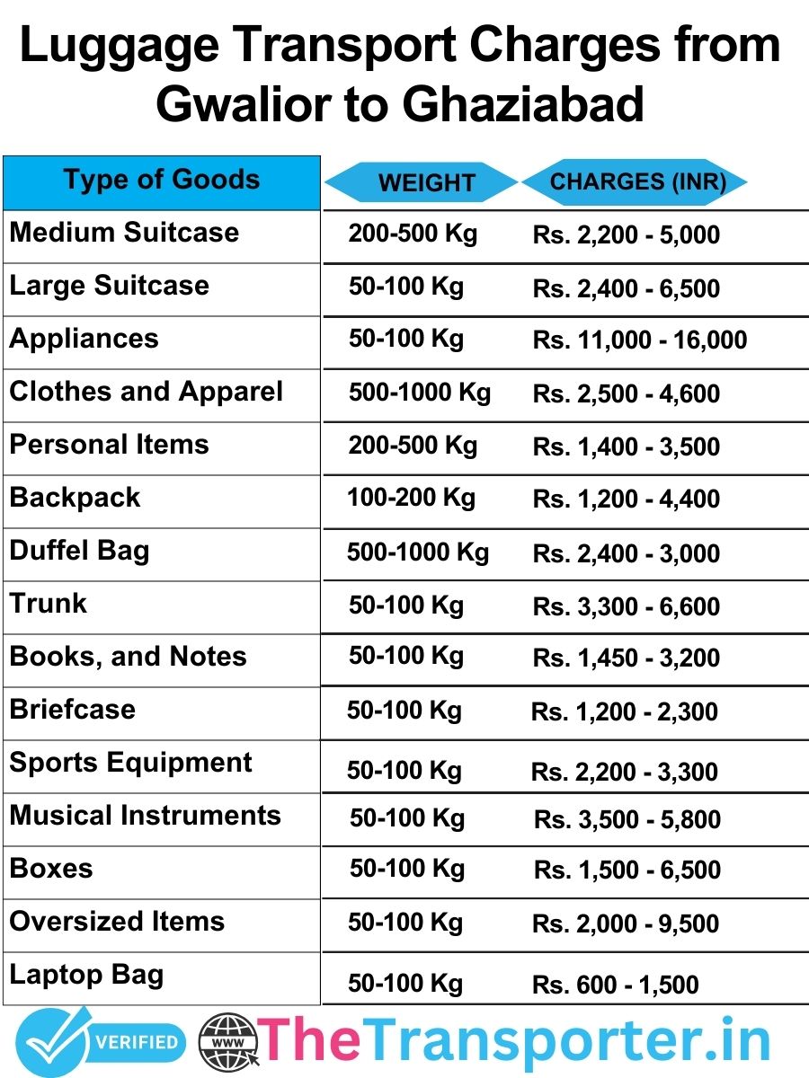luggage transport charges list from Gwalior to Ghaziabad