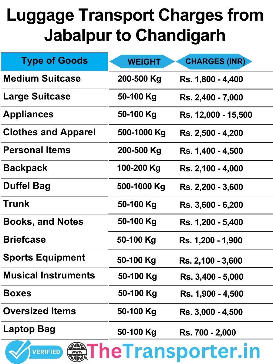luggage transport charges list from Jabalpur to Chandigarh